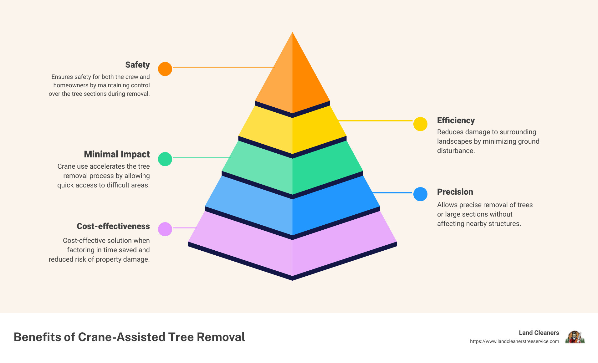 Benefits of Crane-Assisted Tree Removal in Southern New Hampshire - crane-assisted tree removal infographic pyramid-hierarchy-5-steps