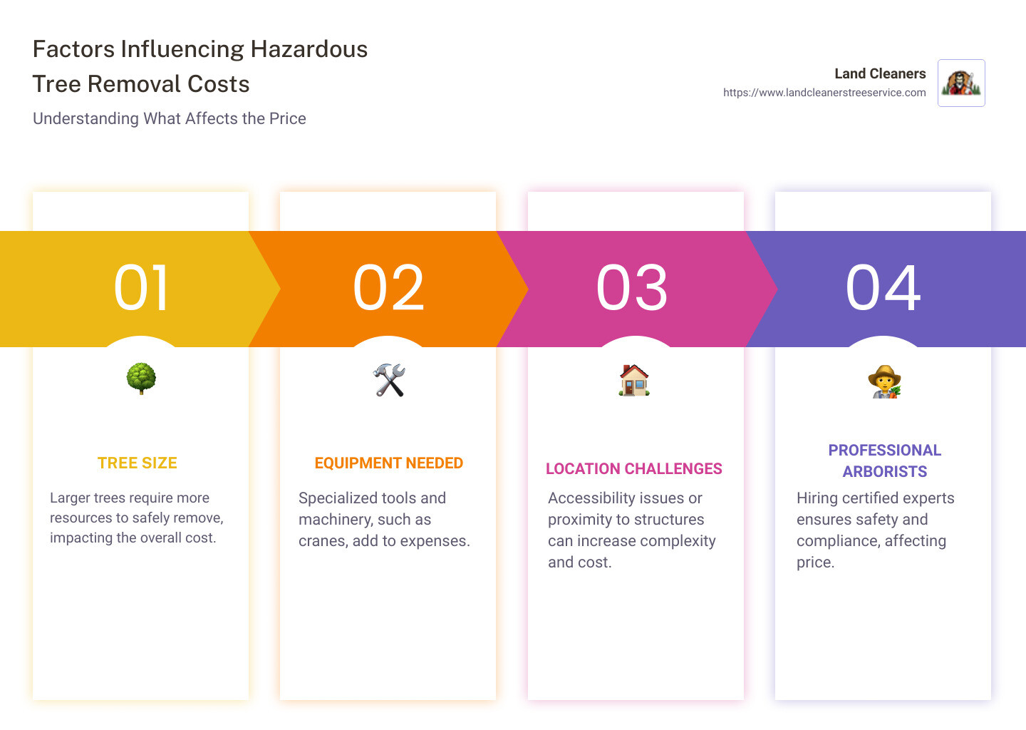 Hazardous Tree Removal Cost Breakdown Infographic - hazardous tree removal cost infographic pillar-4-steps