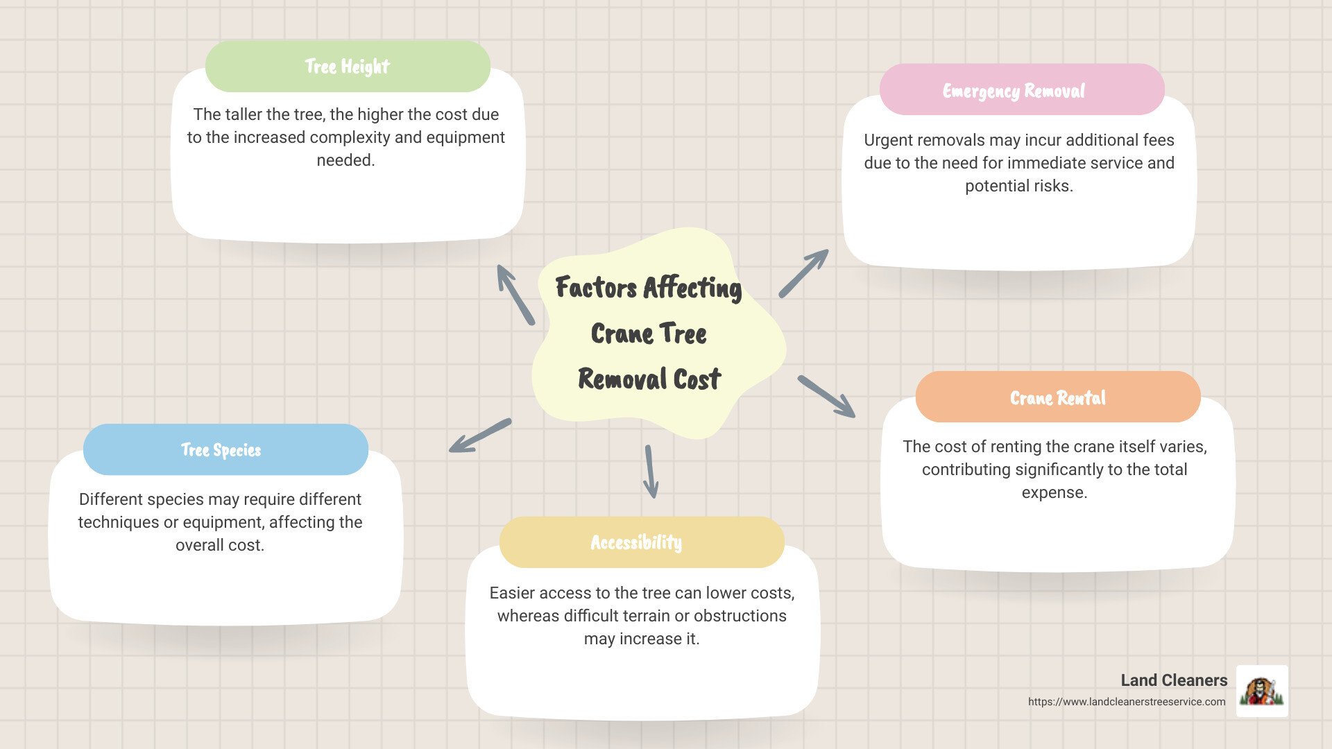Infographic detailing factors affecting crane tree removal cost - crane tree removal cost infographic mindmap-5-items
