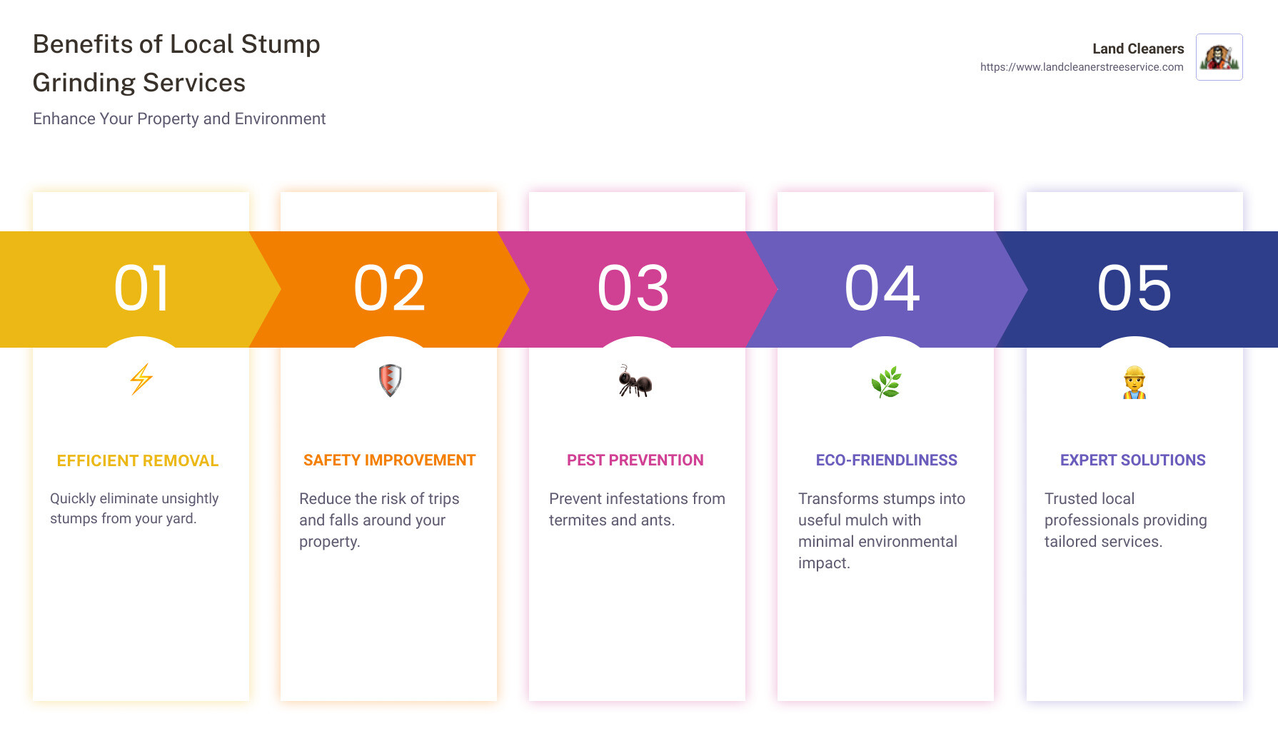 Benefits of local stump grinding services: efficient removal, safety improvement, pest prevention, eco-friendliness, expert solutions - tree stump grinding near me infographic pillar-5-steps